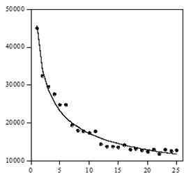A learning curve depicting the effects of trials over several days; the vertical axis shows reaction time in milliseconds, and the horizontal axis shows practice blocks (Speelman and Kirsner 2005, p. 33; reprinted with permission).