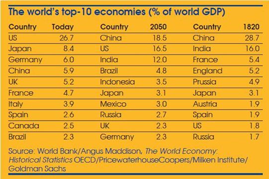 world top 10 economies